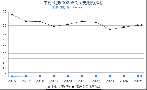 中材科技(002080)股东权益比率、固定资产比率等历史财务指标图
