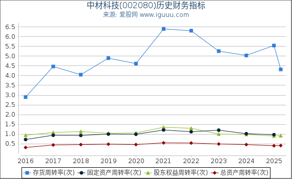 中材科技(002080)股东权益比率、固定资产比率等历史财务指标图