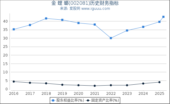 金 螳 螂(002081)股东权益比率、固定资产比率等历史财务指标图
