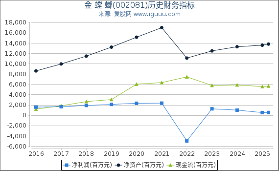 金 螳 螂(002081)股东权益比率、固定资产比率等历史财务指标图