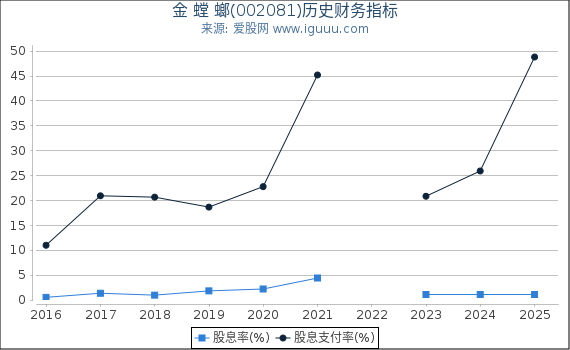 金 螳 螂(002081)股东权益比率、固定资产比率等历史财务指标图