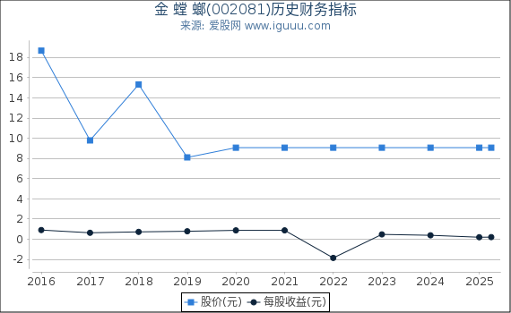 金 螳 螂(002081)股东权益比率、固定资产比率等历史财务指标图