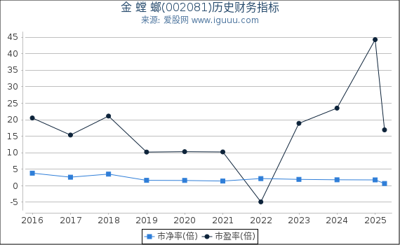 金 螳 螂(002081)股东权益比率、固定资产比率等历史财务指标图