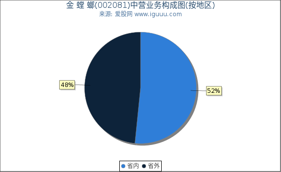 金 螳 螂(002081)主营业务构成图（按地区）
