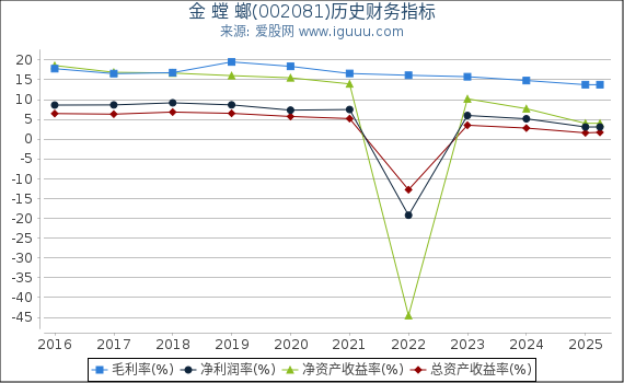 金 螳 螂(002081)股东权益比率、固定资产比率等历史财务指标图