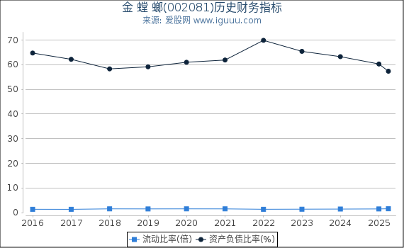 金 螳 螂(002081)股东权益比率、固定资产比率等历史财务指标图