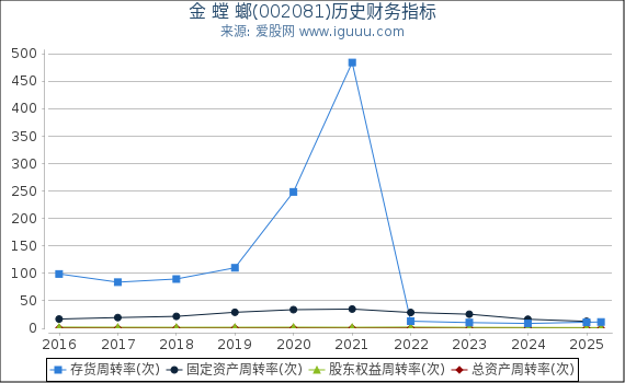 金 螳 螂(002081)股东权益比率、固定资产比率等历史财务指标图
