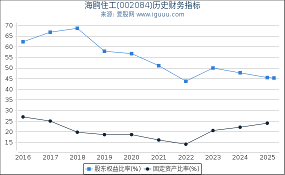 海鸥住工(002084)股东权益比率、固定资产比率等历史财务指标图