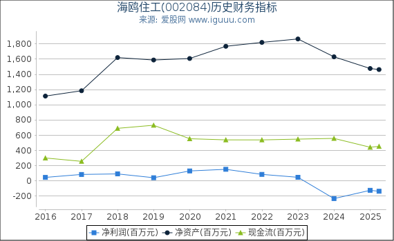 海鸥住工(002084)股东权益比率、固定资产比率等历史财务指标图