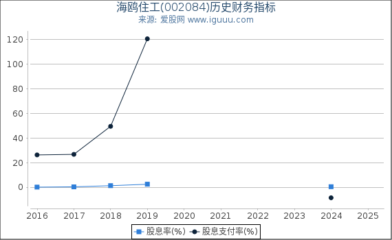 海鸥住工(002084)股东权益比率、固定资产比率等历史财务指标图