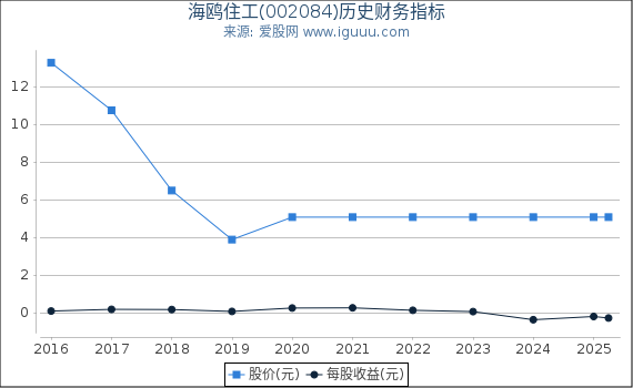 海鸥住工(002084)股东权益比率、固定资产比率等历史财务指标图