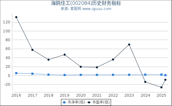 海鸥住工(002084)股东权益比率、固定资产比率等历史财务指标图