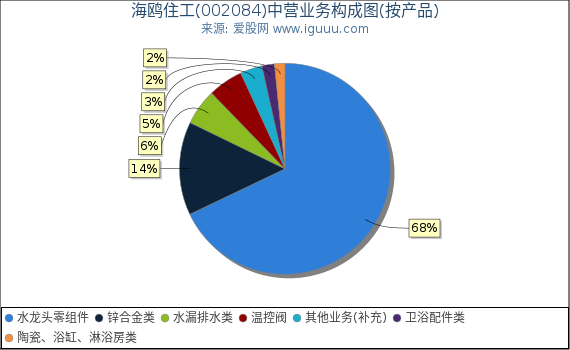 海鸥住工(002084)主营业务构成图（按产品）