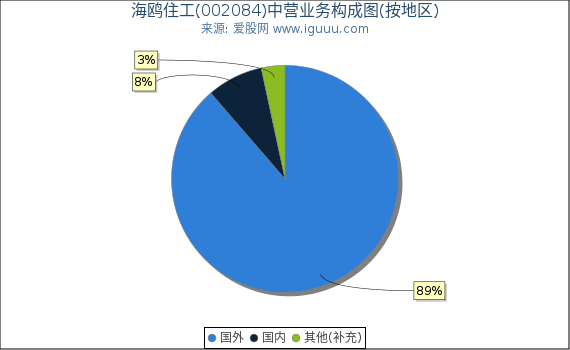 海鸥住工(002084)主营业务构成图（按地区）
