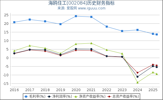 海鸥住工(002084)股东权益比率、固定资产比率等历史财务指标图