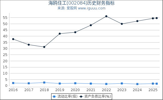 海鸥住工(002084)股东权益比率、固定资产比率等历史财务指标图