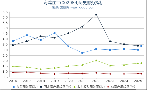 海鸥住工(002084)股东权益比率、固定资产比率等历史财务指标图