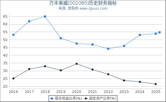 万丰奥威(002085)股东权益比率、固定资产比率等历史财务指标图