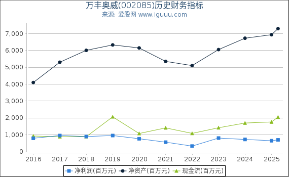 万丰奥威(002085)股东权益比率、固定资产比率等历史财务指标图