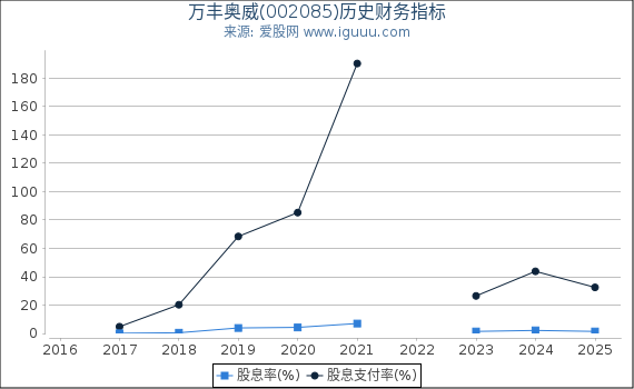 万丰奥威(002085)股东权益比率、固定资产比率等历史财务指标图