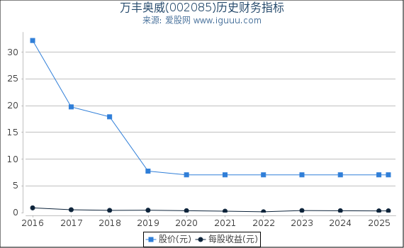 万丰奥威(002085)股东权益比率、固定资产比率等历史财务指标图
