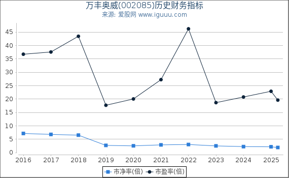 万丰奥威(002085)股东权益比率、固定资产比率等历史财务指标图