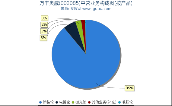 万丰奥威(002085)主营业务构成图（按产品）