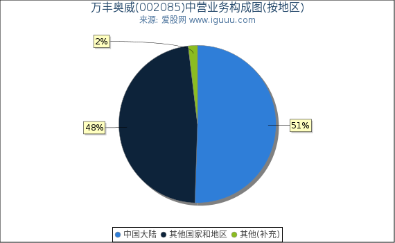 万丰奥威(002085)主营业务构成图（按地区）