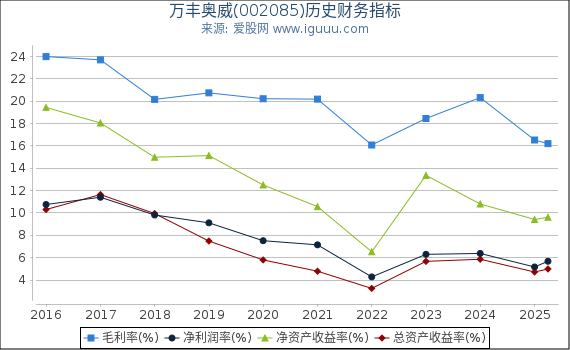 万丰奥威(002085)股东权益比率、固定资产比率等历史财务指标图