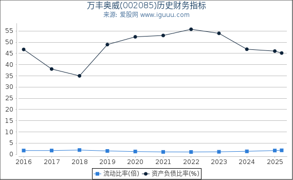 万丰奥威(002085)股东权益比率、固定资产比率等历史财务指标图