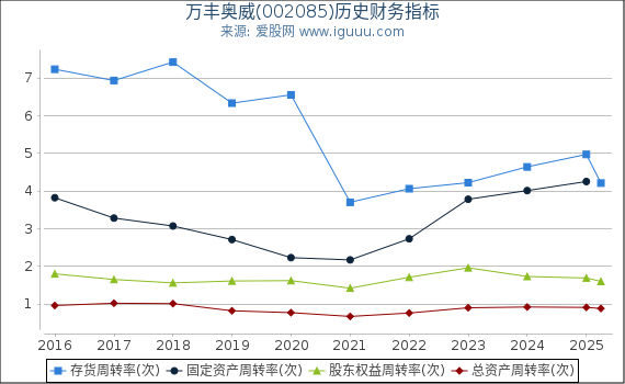 万丰奥威(002085)股东权益比率、固定资产比率等历史财务指标图