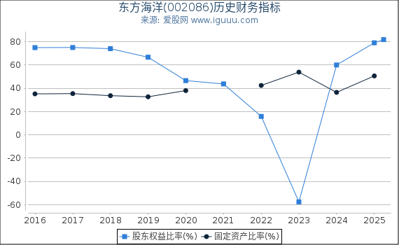 东方海洋(002086)股东权益比率、固定资产比率等历史财务指标图