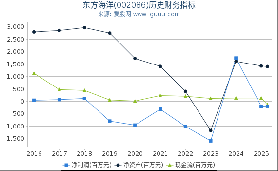 东方海洋(002086)股东权益比率、固定资产比率等历史财务指标图