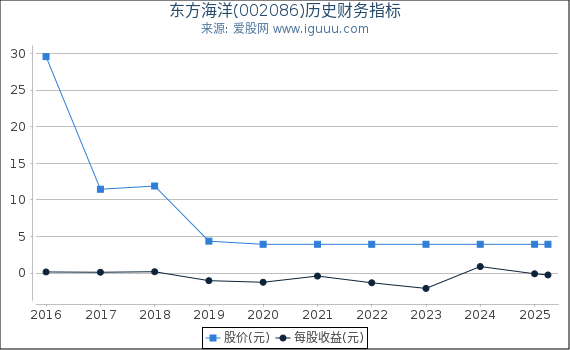 东方海洋(002086)股东权益比率、固定资产比率等历史财务指标图