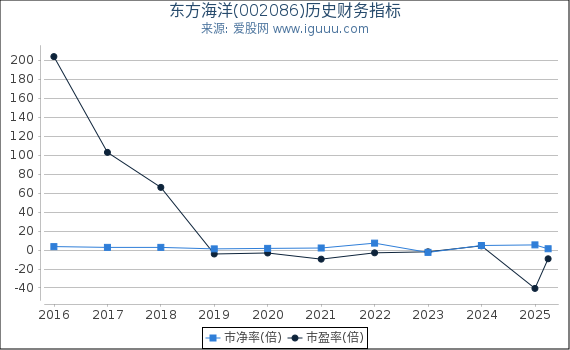 东方海洋(002086)股东权益比率、固定资产比率等历史财务指标图