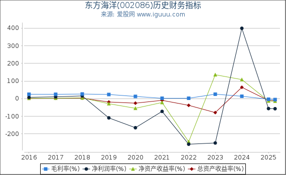 东方海洋(002086)股东权益比率、固定资产比率等历史财务指标图