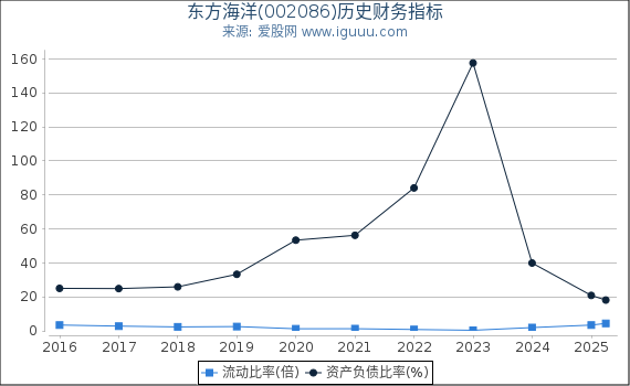 东方海洋(002086)股东权益比率、固定资产比率等历史财务指标图