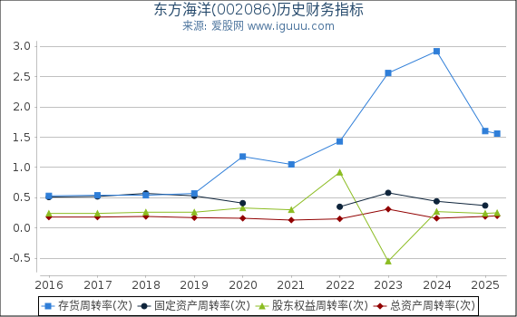 东方海洋(002086)股东权益比率、固定资产比率等历史财务指标图