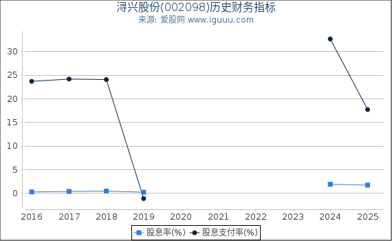 浔兴股份(002098)股东权益比率、固定资产比率等历史财务指标图