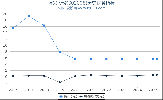 浔兴股份(002098)股东权益比率、固定资产比率等历史财务指标图