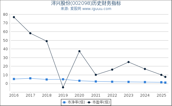 浔兴股份(002098)股东权益比率、固定资产比率等历史财务指标图