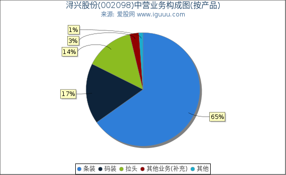 浔兴股份(002098)主营业务构成图（按产品）