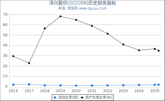 浔兴股份(002098)股东权益比率、固定资产比率等历史财务指标图