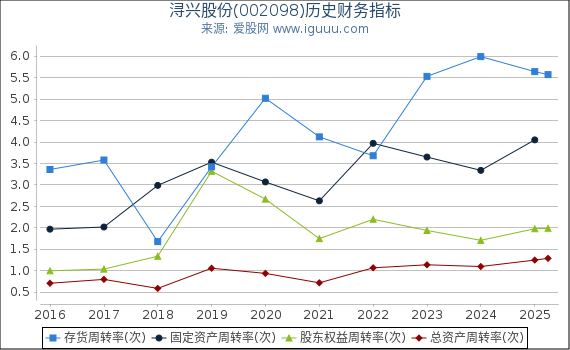 浔兴股份(002098)股东权益比率、固定资产比率等历史财务指标图
