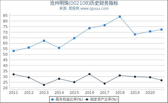 沧州明珠(002108)股东权益比率、固定资产比率等历史财务指标图