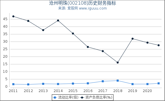 沧州明珠(002108)股东权益比率、固定资产比率等历史财务指标图