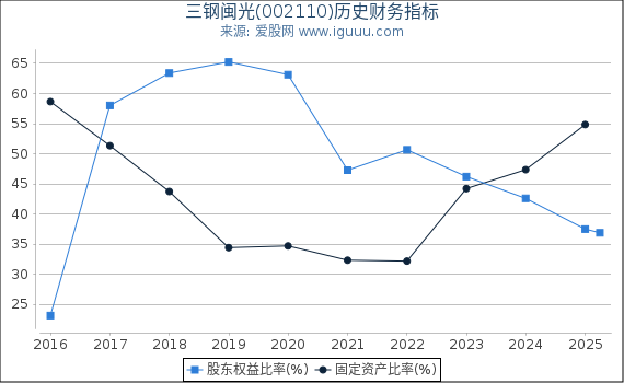 三钢闽光(002110)股东权益比率、固定资产比率等历史财务指标图