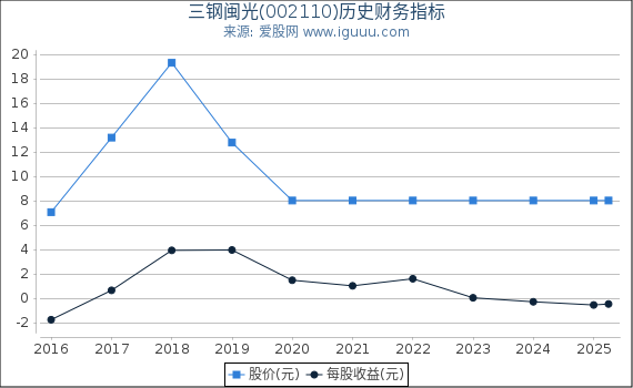三钢闽光(002110)股东权益比率、固定资产比率等历史财务指标图