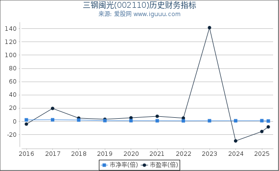 三钢闽光(002110)股东权益比率、固定资产比率等历史财务指标图