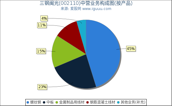 三钢闽光(002110)主营业务构成图（按产品）